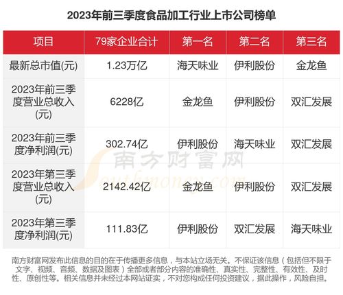 2023年食品加工行業(yè)上市公司經(jīng)營數(shù)據(jù)透視 79家企業(yè)深度分析