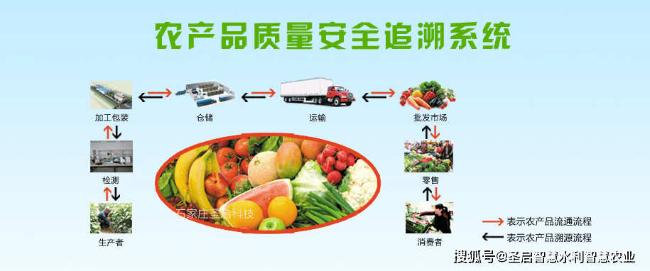 買(mǎi)的安心，吃的放心——認(rèn)識(shí)農(nóng)產(chǎn)品質(zhì)量追溯系統(tǒng)
